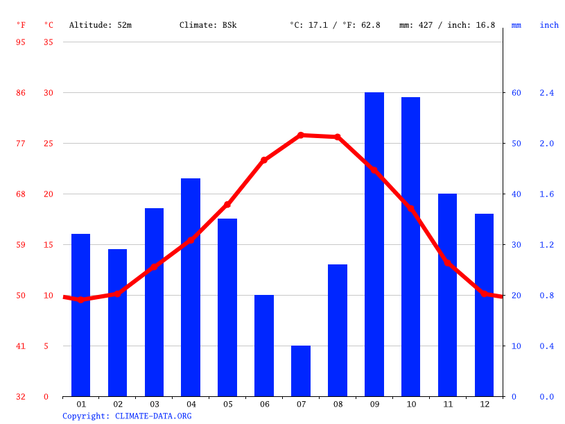 Torrent climate Weather Torrent & temperature by month