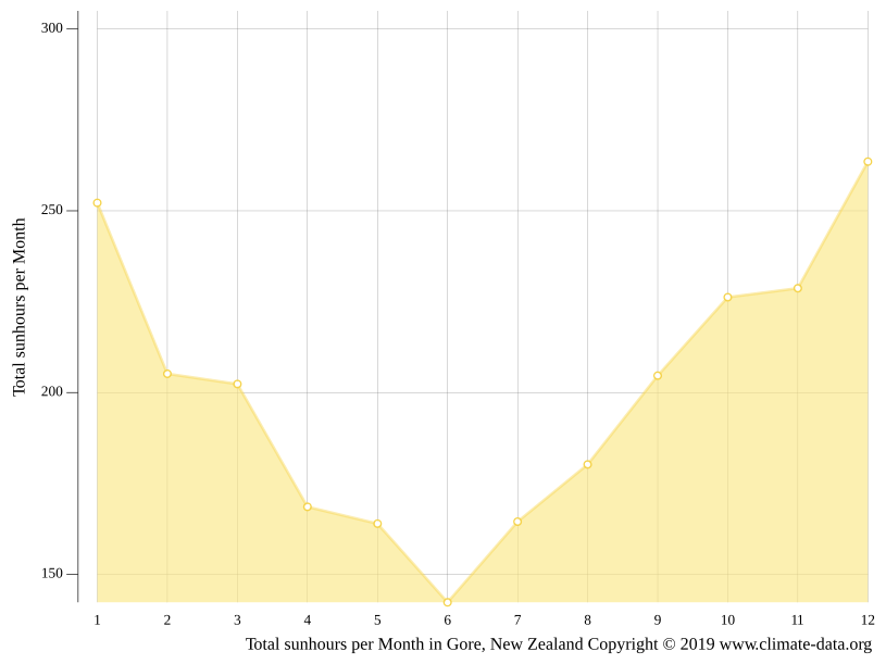 Gore climate Weather Gore & temperature by month