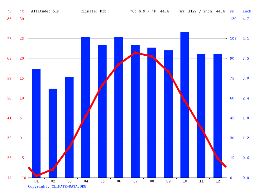 Laval climate Average Temperature, weather by month, Laval weather