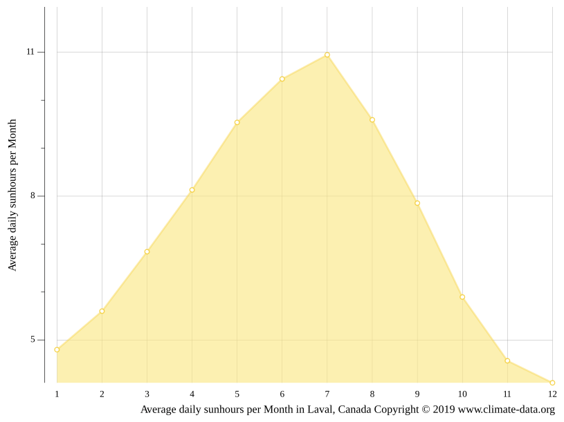 Laval climate Weather Laval & temperature by month