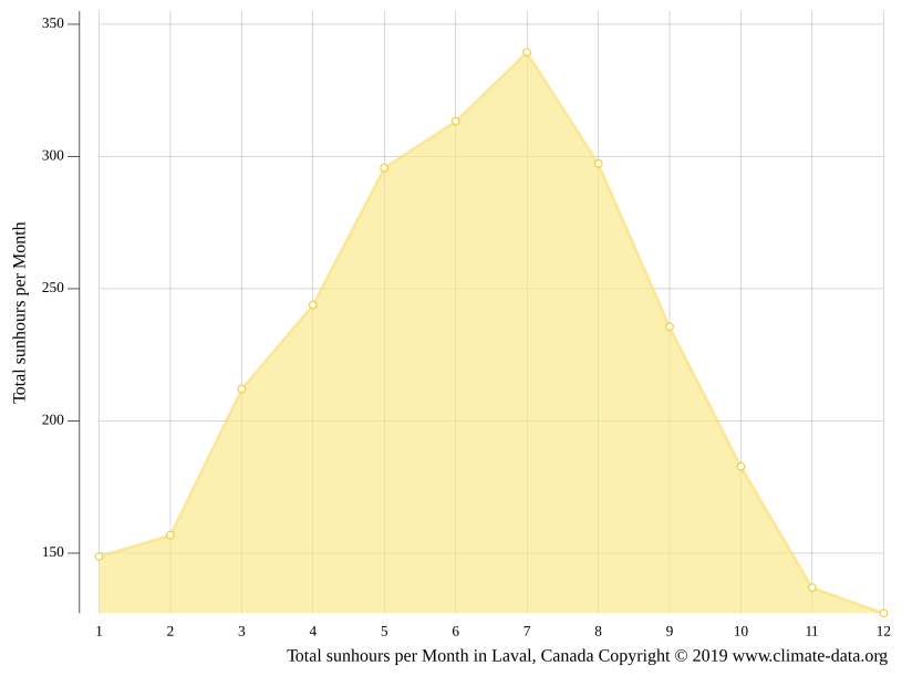 Laval climate Weather Laval & temperature by month