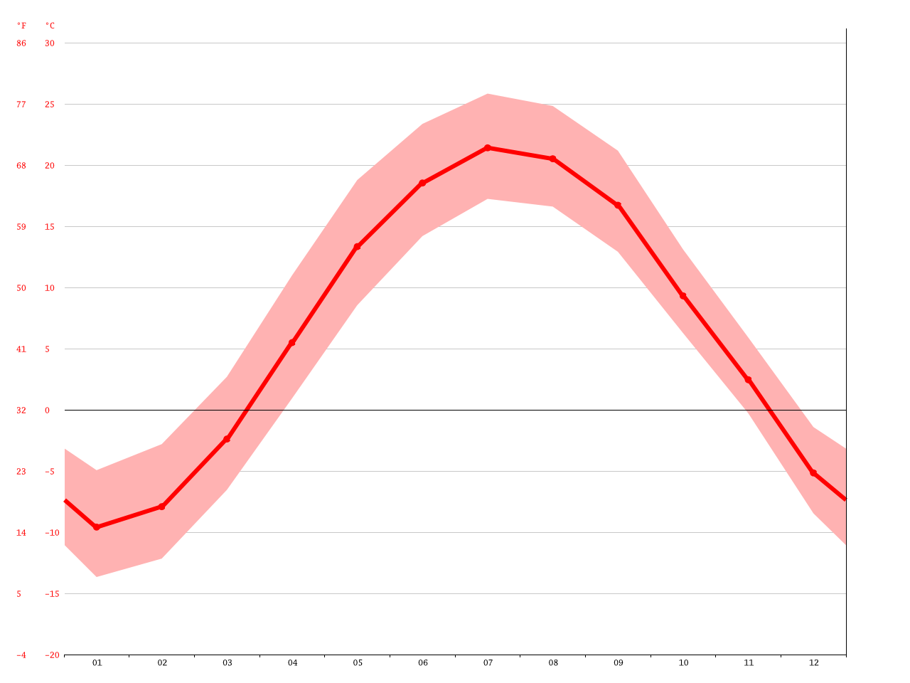 Laval climate Average Temperature, weather by month, Laval weather