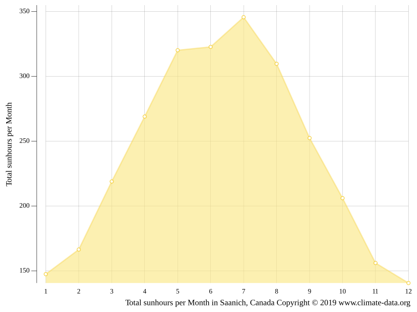 Saanich climate Weather Saanich & temperature by month