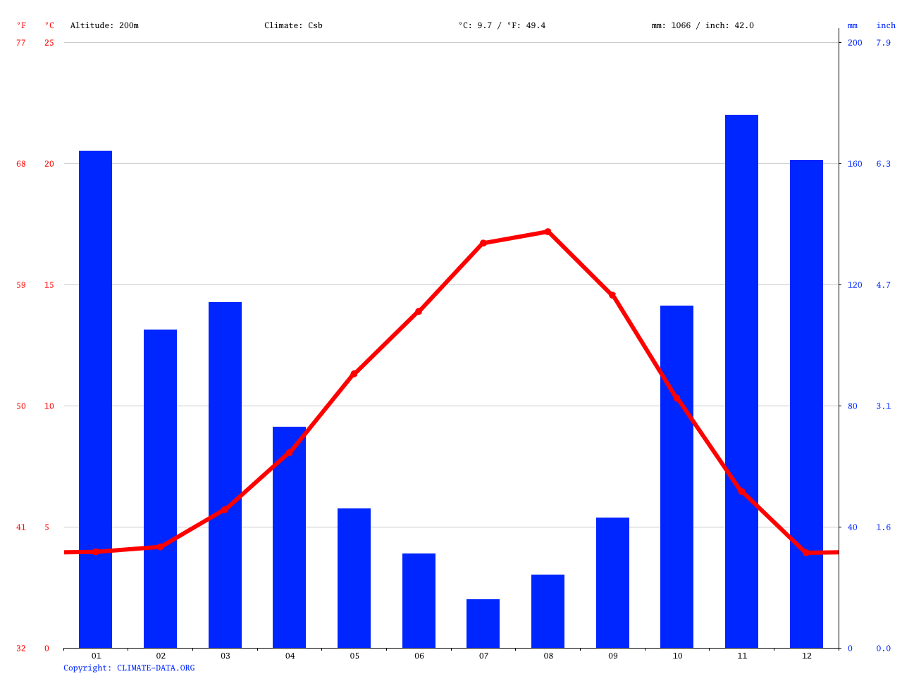 Highlands climate Average Temperature, weather by month, Highlands