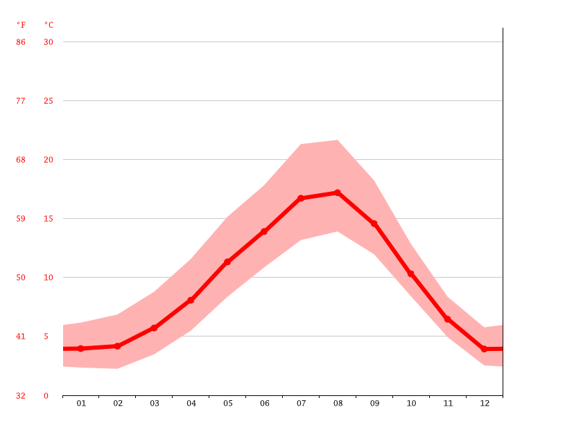 Highlands climate Average Temperature by month, Highlands water temperature