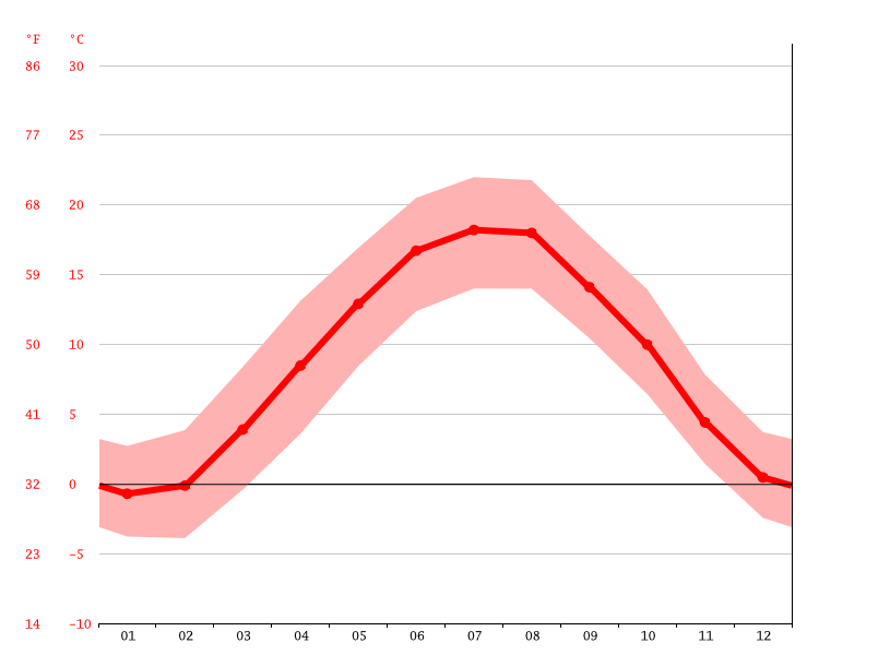 Arbon climate Average Temperature by month, Arbon water temperature