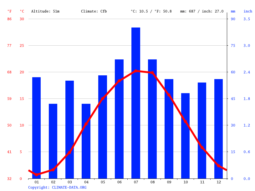 Klima Lübbenau (Spreewald) Wetter, Klimatabelle & Klimadiagramm für