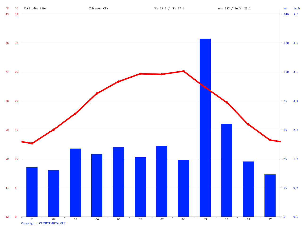 Clima Santa Catarina Temperatura, Tempo e Dados climatológicos Santa