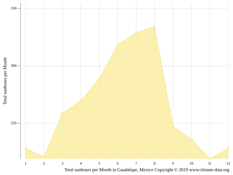 Clima Guadalupe Temperatura, Climograma y Tabla climática para Guadalupe
