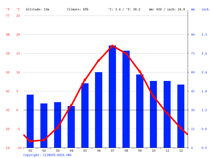 Oulu climate Weather Oulu & temperature by month