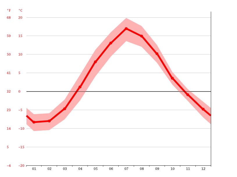 Oulu climate Weather Oulu & temperature by month