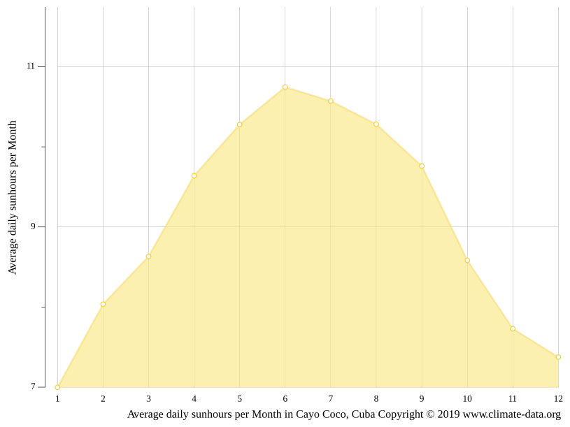 Cayo Coco climate Average Temperature by month, Cayo Coco water