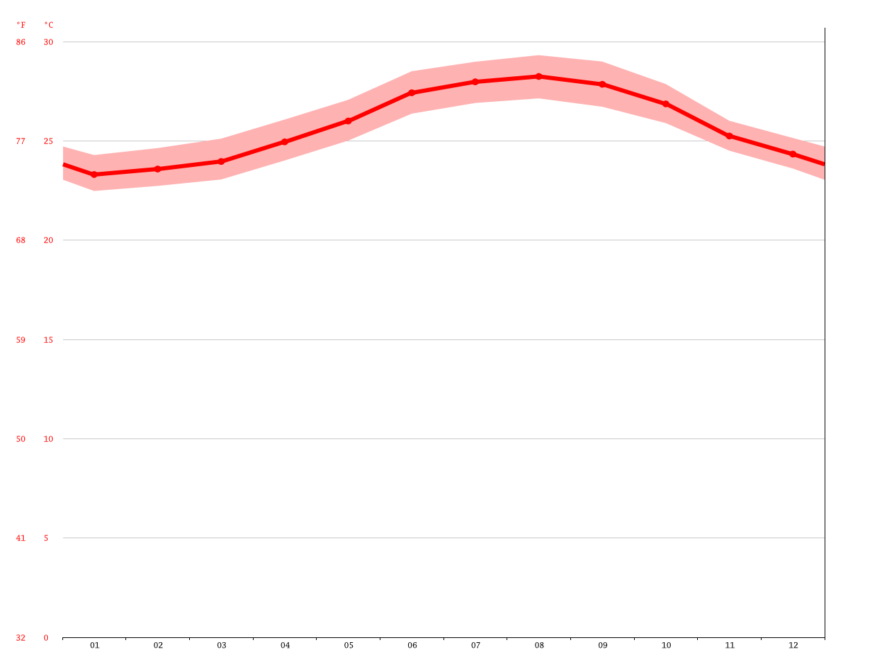 Cayo Coco climate Average Temperature, weather by month, Cayo Coco
