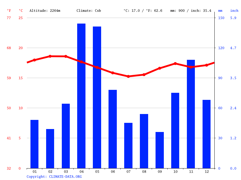 Limuru climate Weather Limuru & temperature by month