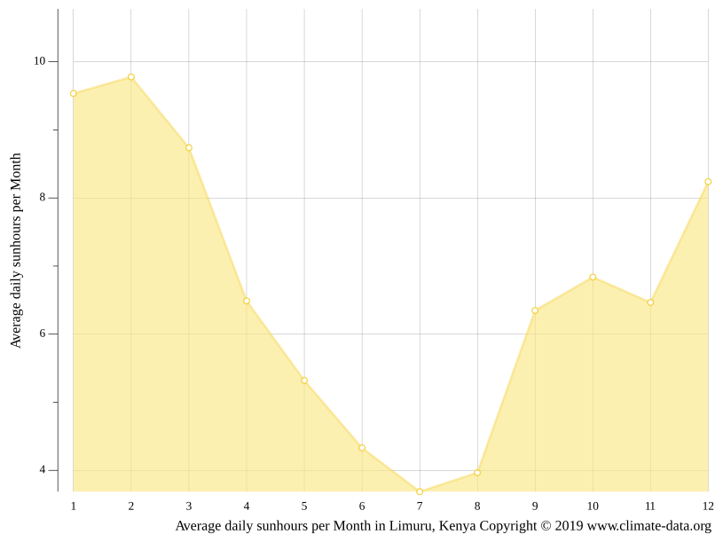 Limuru climate Weather Limuru & temperature by month