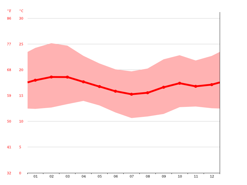 Limuru climate Weather Limuru & temperature by month