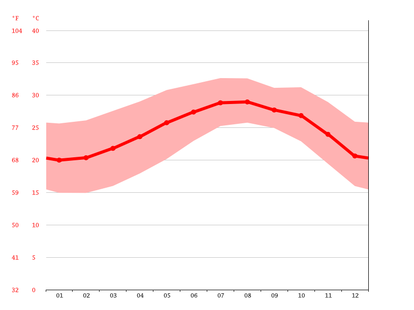 Clima San Jose Del Cabo Temperatura, Climograma y Tabla climática para