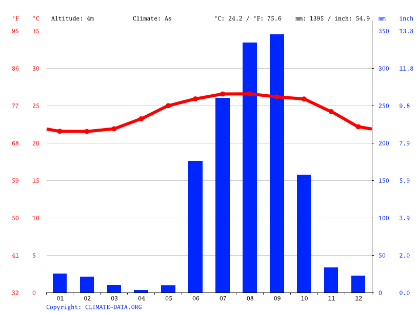 Nuevo Vallarta climate Average Temperature by month, Nuevo Vallarta