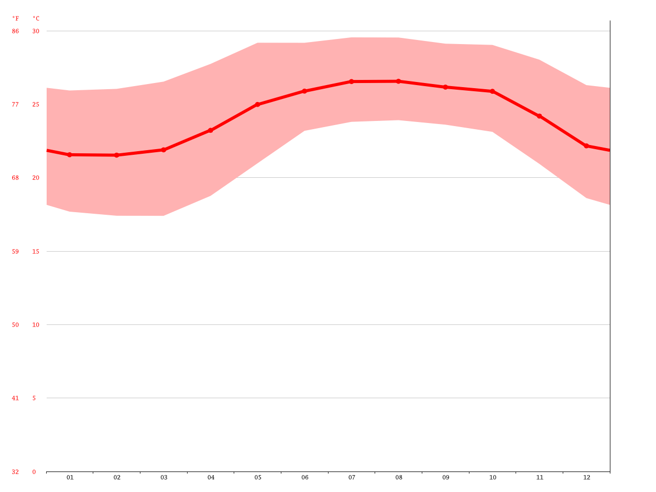Nuevo Vallarta climate Average Temperature, weather by month, Nuevo