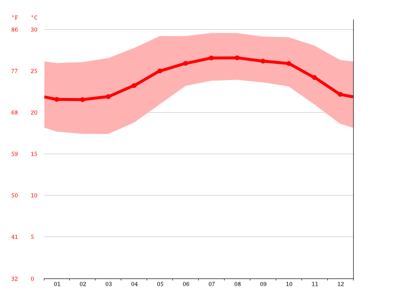 Clima Nuevo Vallarta Temperatura, Climograma y Temperatura del agua de