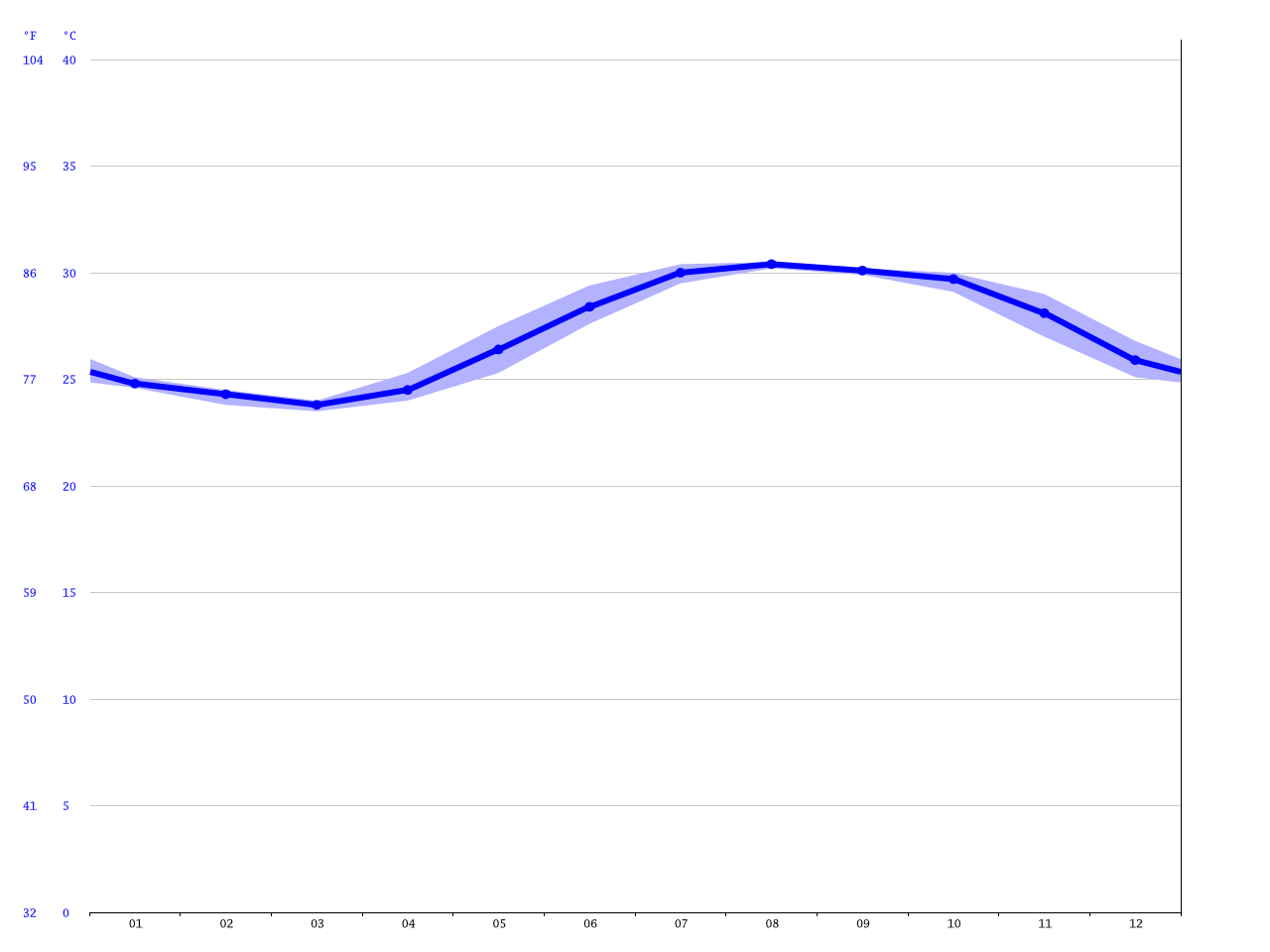 Clima Nuevo Vallarta Temperatura, Climograma y Temperatura del agua de