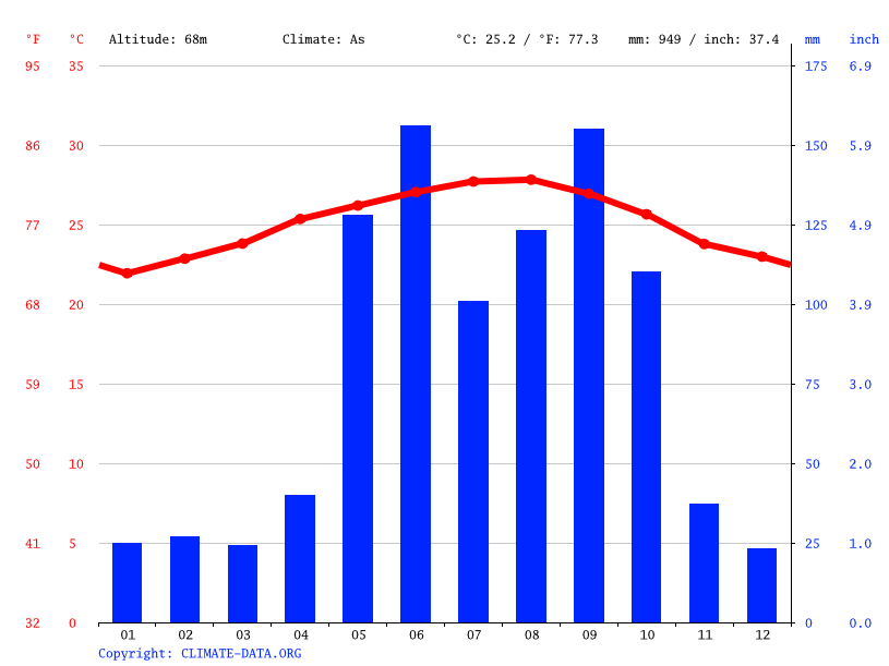 Klimaat Washington Klimatogram, Temperatuur grafiek en Klimaat