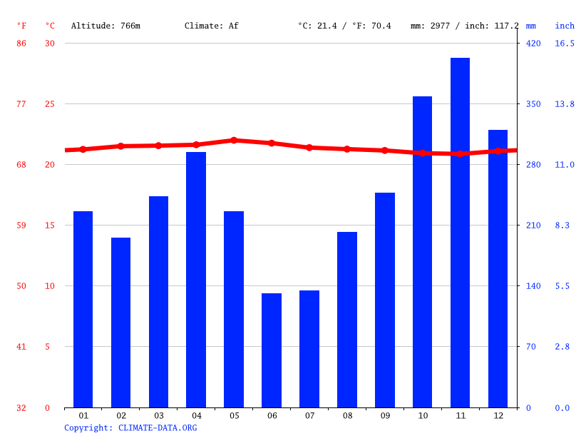Jambur Indonesia climate Average Temperature, weather by month, Jambur