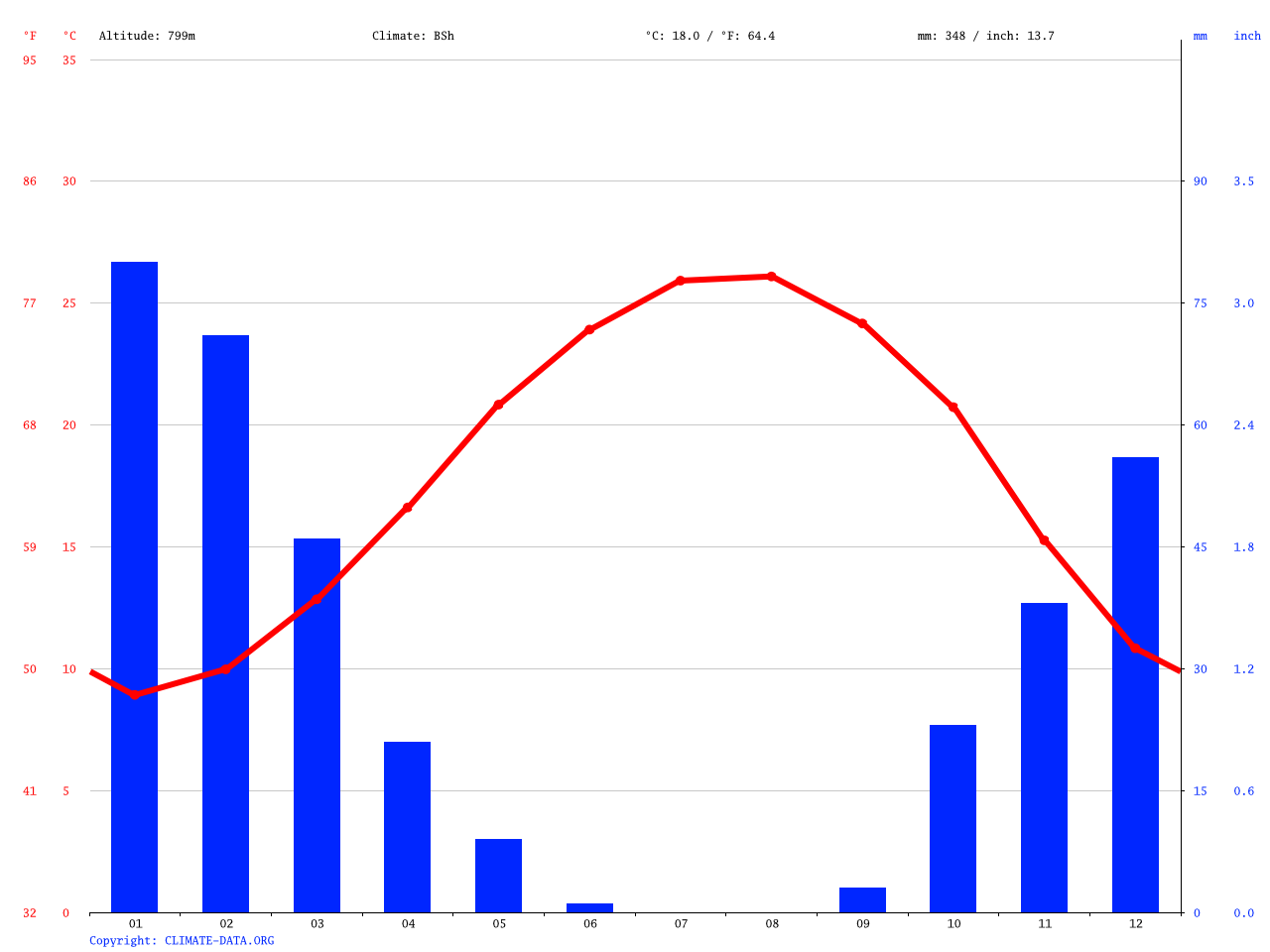 Jerusalem climate Average Temperature, weather by month, Jerusalem