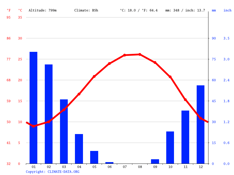 Jerusalem climate Average Temperature, weather by month, Jerusalem