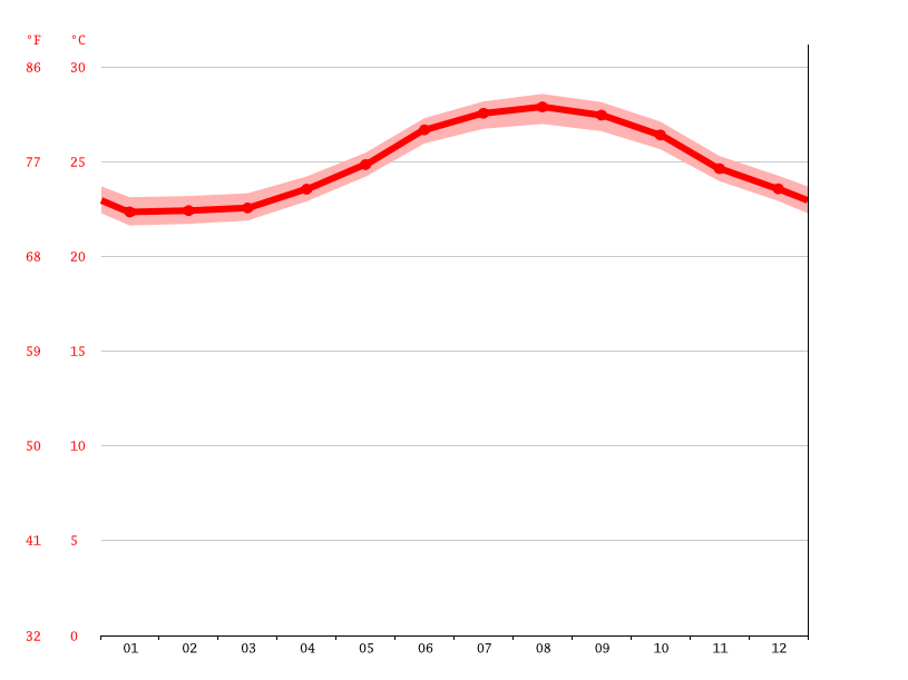 Governor's Harbour climate Average Temperature by month, Governor's