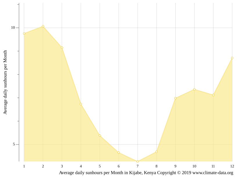 Kijabe climate Weather Kijabe & temperature by month