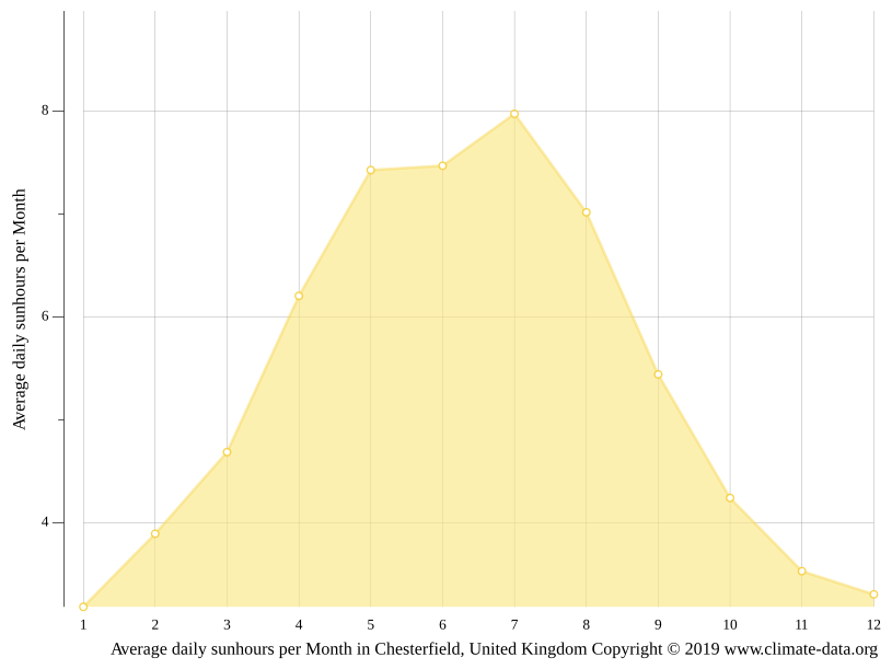 Chesterfield climate Weather Chesterfield & temperature by month