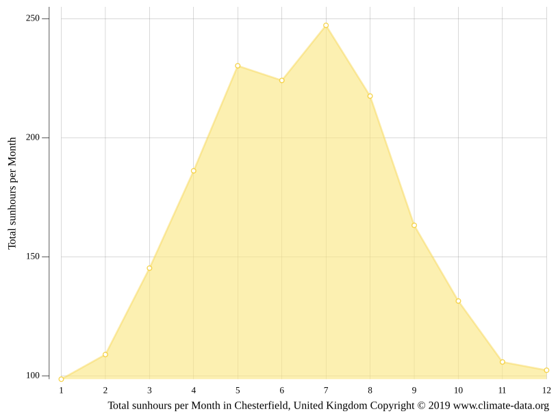 Chesterfield climate Weather Chesterfield & temperature by month