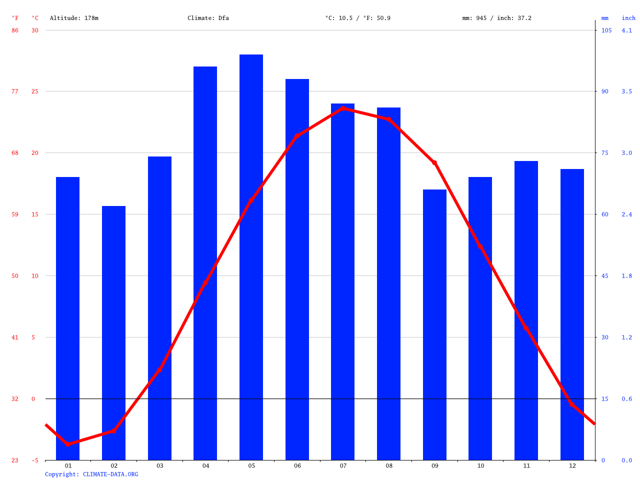 Toledo climate Average Temperature, weather by month, Toledo weather
