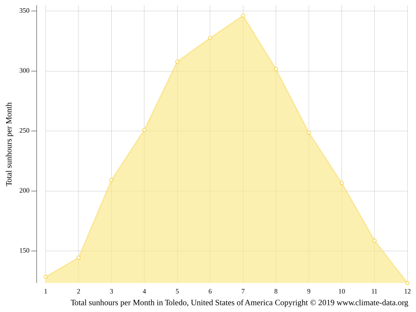 Toledo climate Weather Toledo & temperature by month