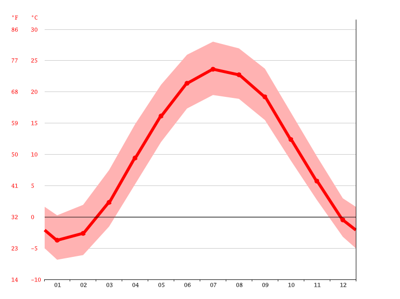 Clima Toledo Temperatura, Climograma y Tabla climática para Toledo
