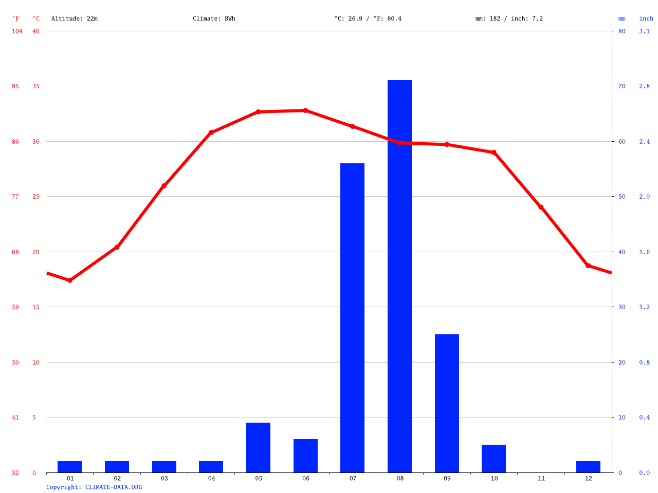 Hyderabad climate Average Temperature, weather by month, Hyderabad