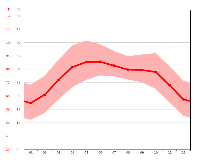 Hyderabad climate Weather Hyderabad & temperature by month