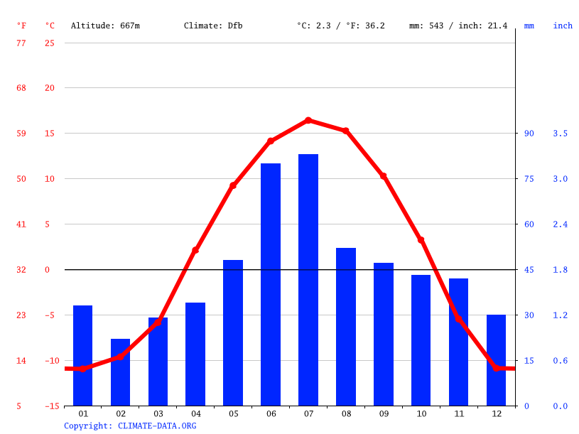 Dawson Creek climate Weather Dawson Creek & temperature by month