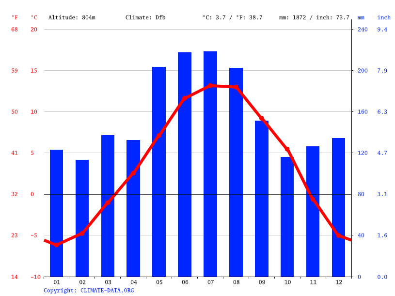Klima Oberstdorf Wetter, Klimatabelle & Klimadiagramm für Oberstdorf