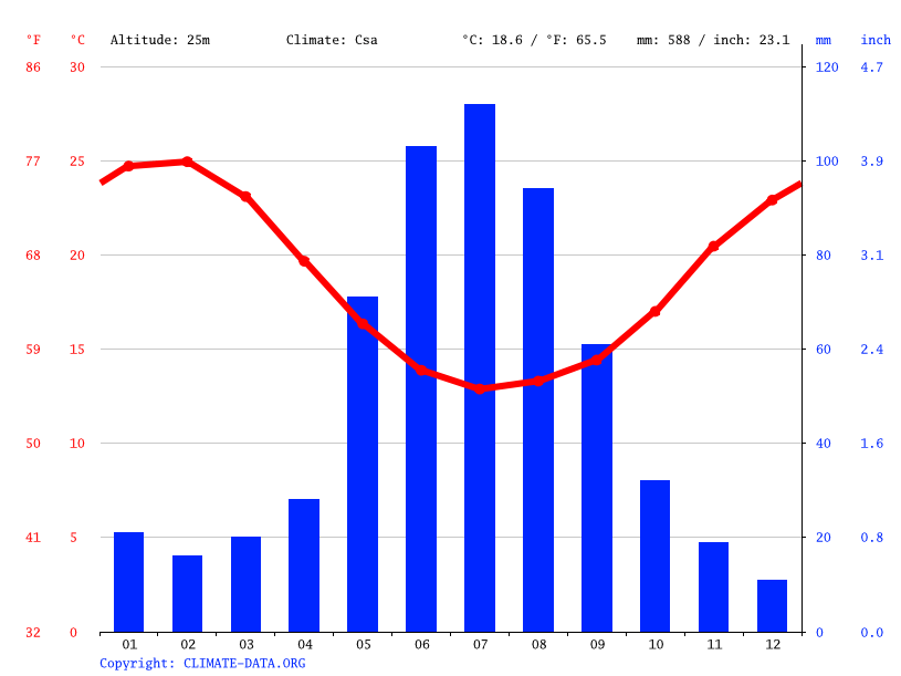 Perth climate Average Temperature, weather by month, Perth weather
