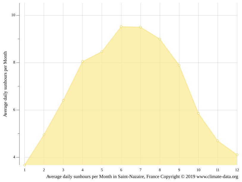 Climat SaintNazaire Température de l'eau à, Température moyenne Saint
