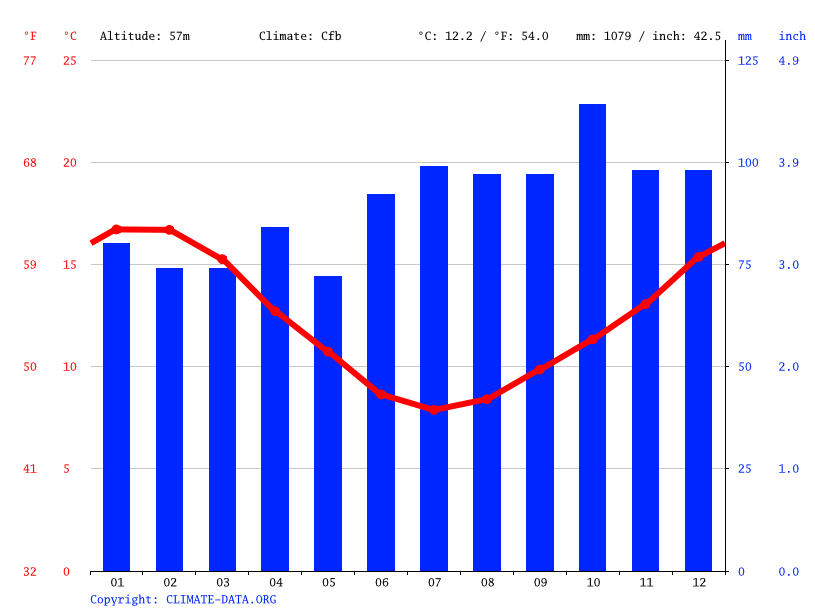Greytown climate Weather Greytown & temperature by month