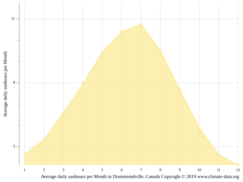 Climat Drummondville Pluviométrie et Température moyenne Drummondville