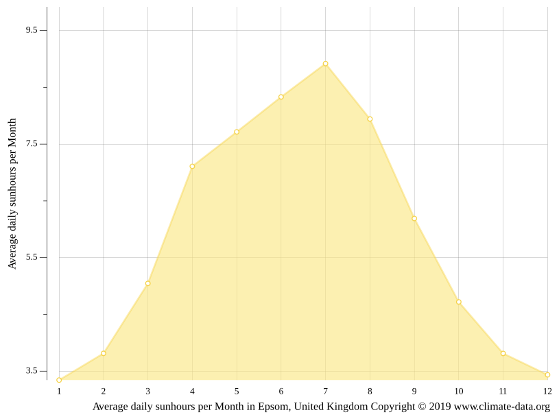 Epsom climate Weather Epsom & temperature by month