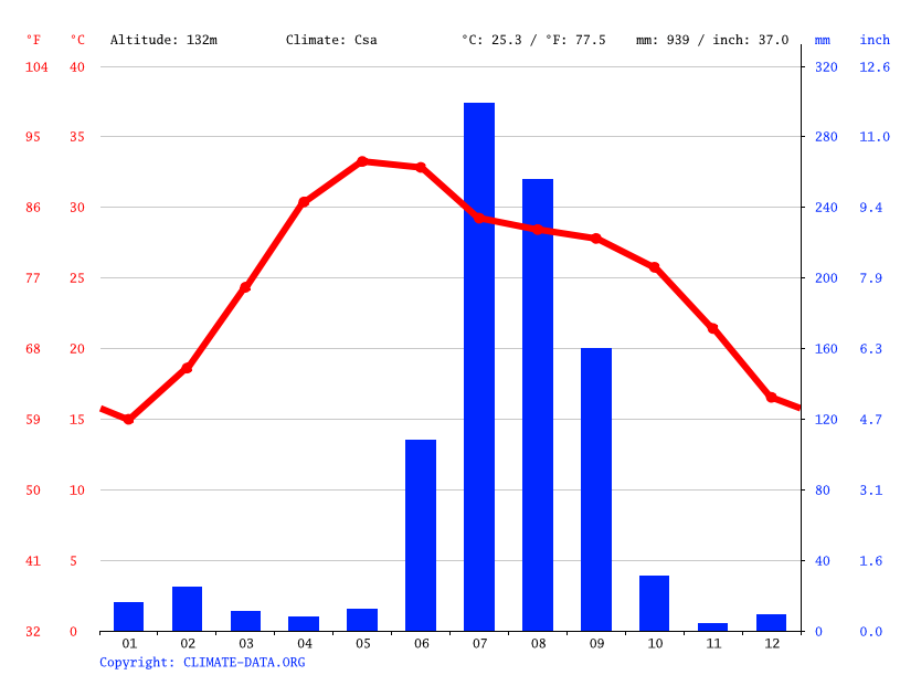 Kanpur climate Average Temperature, weather by month, Kanpur weather averages