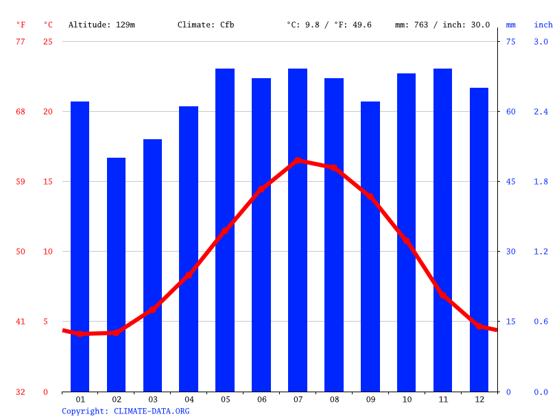 MoretoninMarsh climate Average Temperature, weather by month