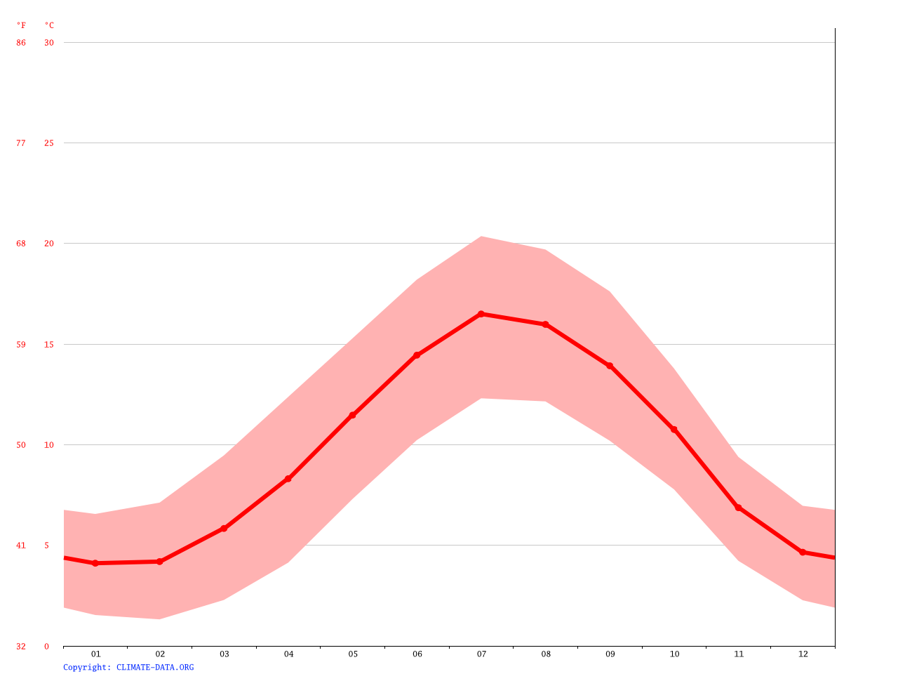 MoretoninMarsh climate Average Temperature, weather by month