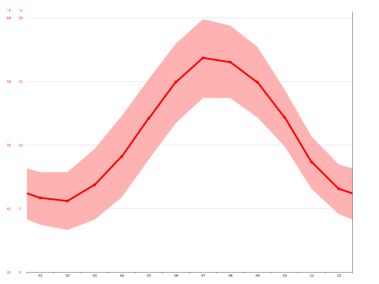 Weymouth climate Average Temperature, weather by month, Weymouth