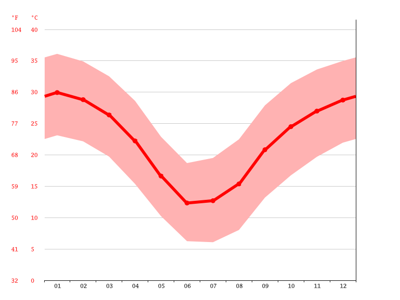Klima Alice Springs Wetter, Klimatabelle & Klimadiagramm für Alice Springs